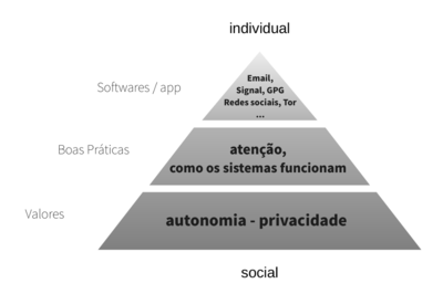 SPD - Piramide Valores, boas praticas, softw.png